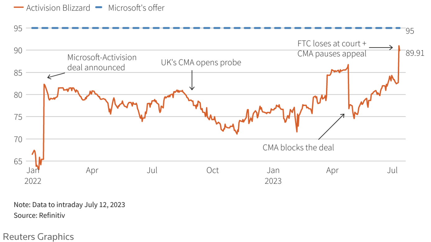 Activision Blizzard stock price graph labeled with key events in Microsoft-Activision Blizzard acquisition deal and Microsoft's offer price.